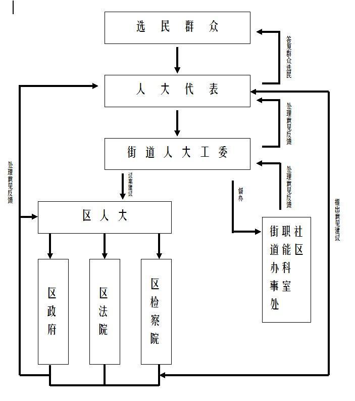 马村街道人大代表接待工作流程图